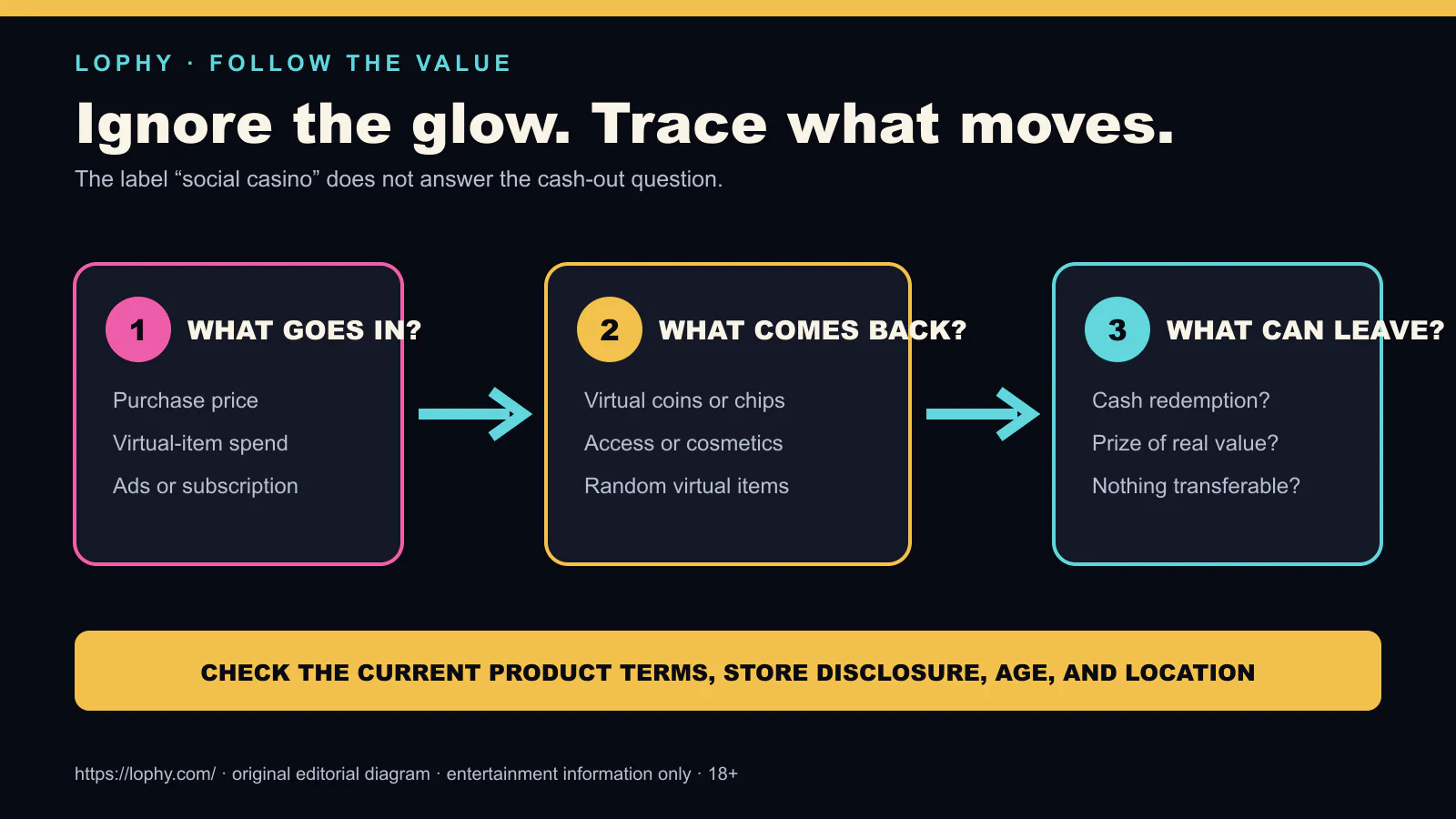 Three-step diagram for checking what value enters a social casino product, what comes back, and what can leave